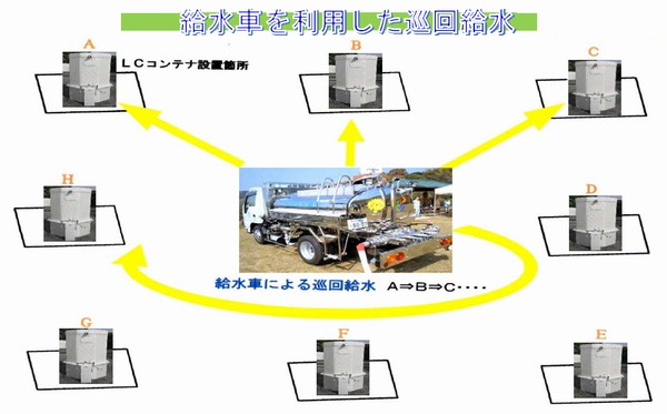 組立式 LCコンテナ 巡回応急給水対応図